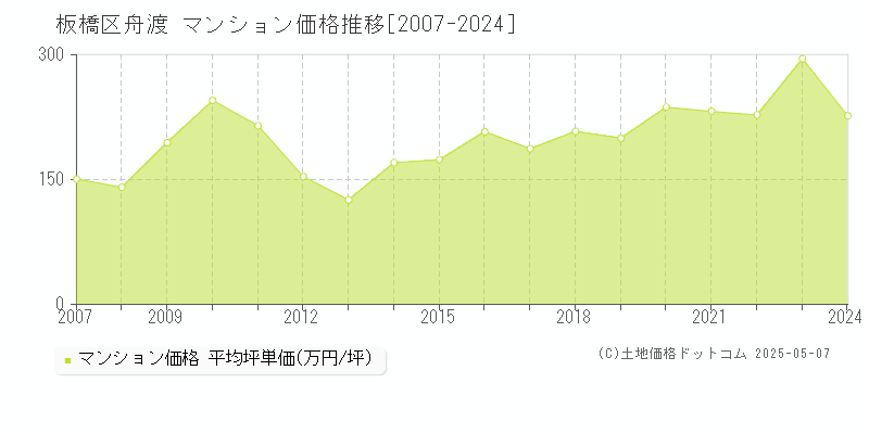 板橋区舟渡のマンション価格推移グラフ 