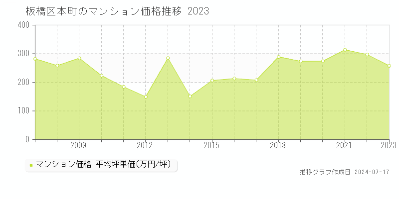 板橋区本町のマンション価格推移グラフ 