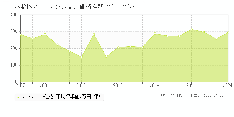 板橋区本町のマンション価格推移グラフ 