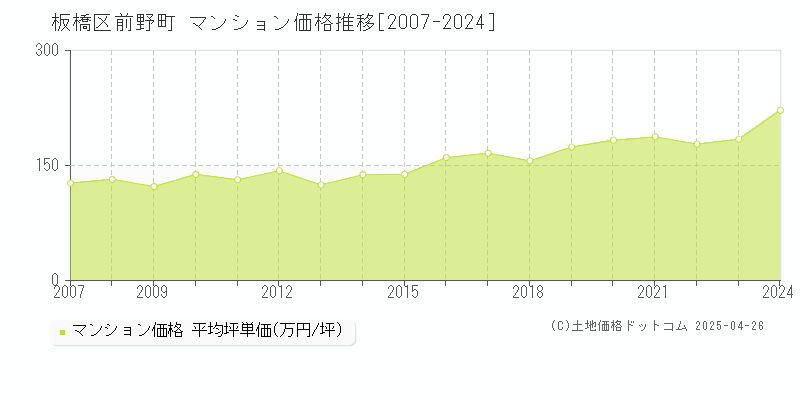 板橋区前野町のマンション価格推移グラフ 