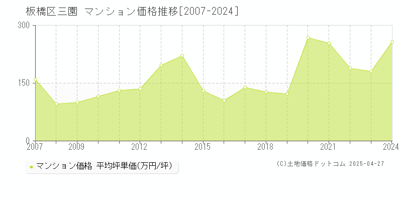 板橋区三園のマンション価格推移グラフ 