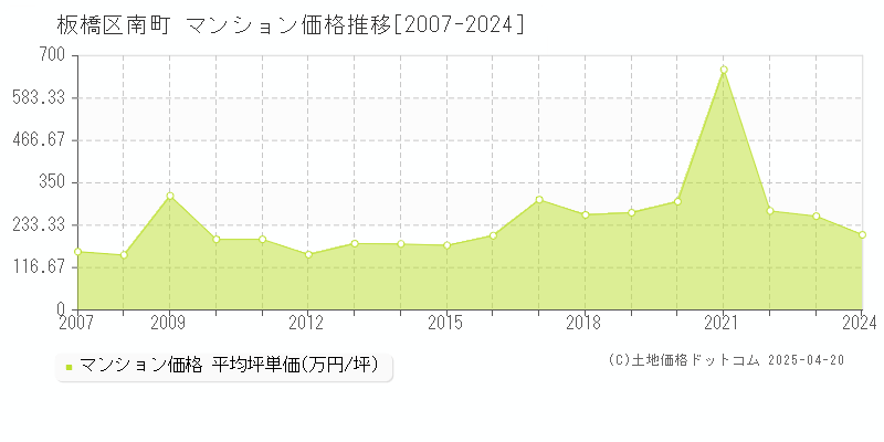 板橋区南町のマンション価格推移グラフ 