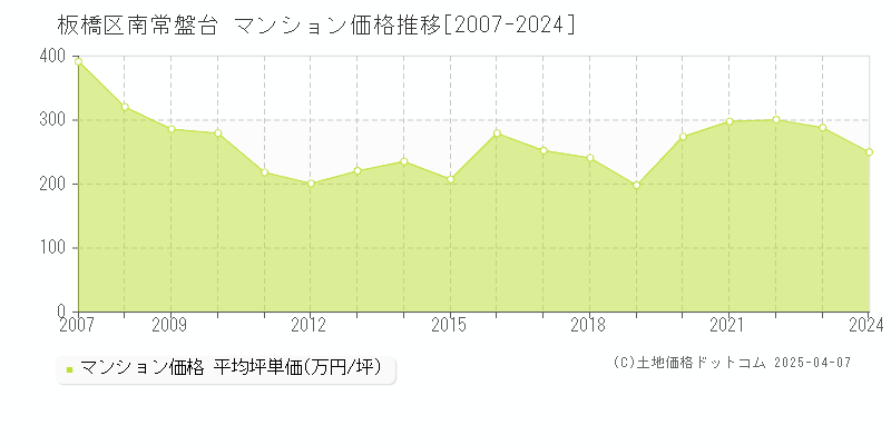 板橋区南常盤台のマンション価格推移グラフ 