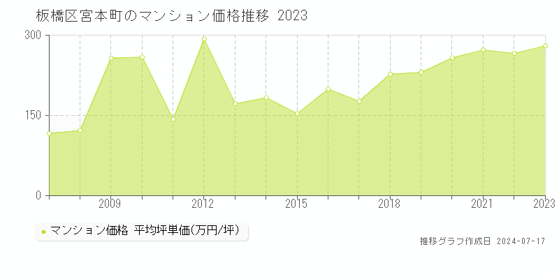 板橋区宮本町のマンション価格推移グラフ 