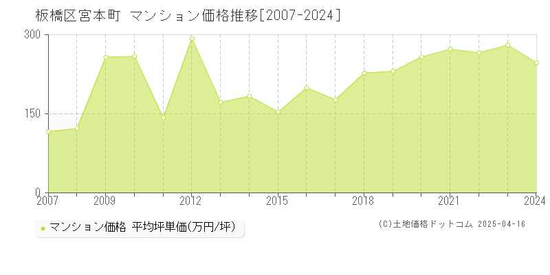 板橋区宮本町のマンション価格推移グラフ 