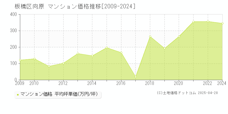 板橋区向原のマンション価格推移グラフ 