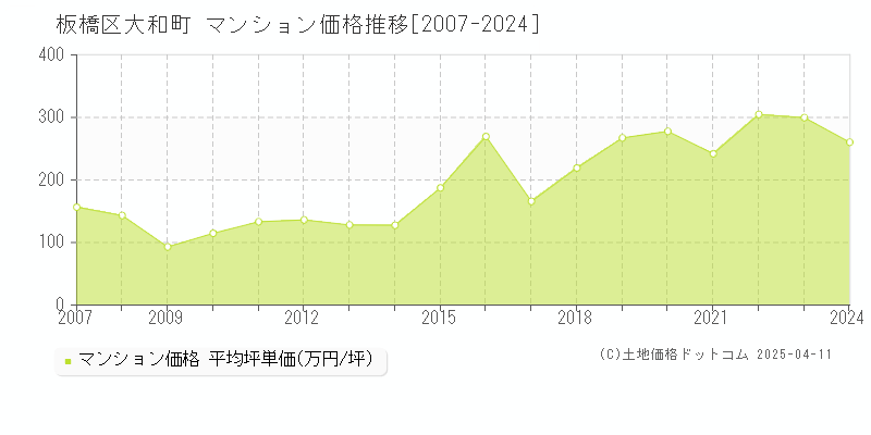 板橋区大和町のマンション価格推移グラフ 