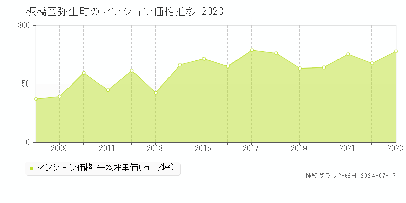 板橋区弥生町のマンション価格推移グラフ 