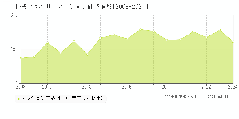 板橋区弥生町のマンション価格推移グラフ 