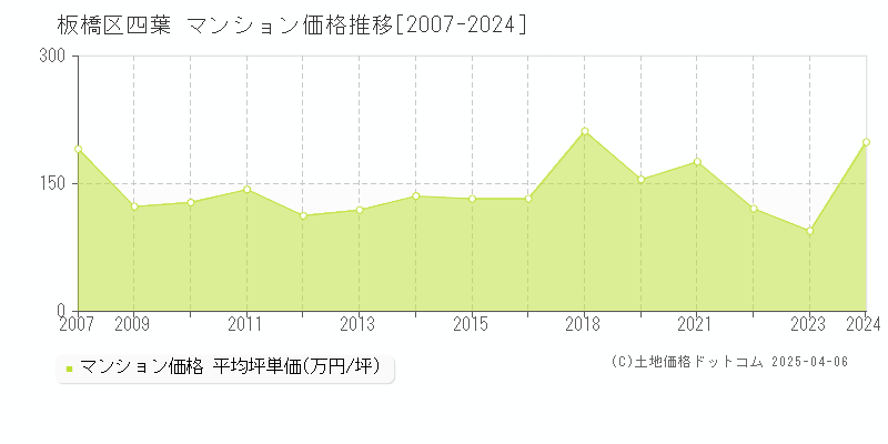 板橋区四葉のマンション取引価格推移グラフ 