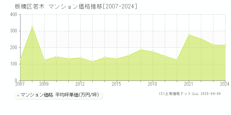 板橋区若木のマンション価格推移グラフ 