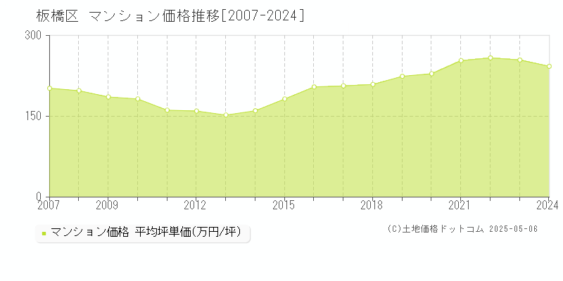 板橋区(東京都)のマンション価格推移グラフ(坪単価)[2007-2024年]