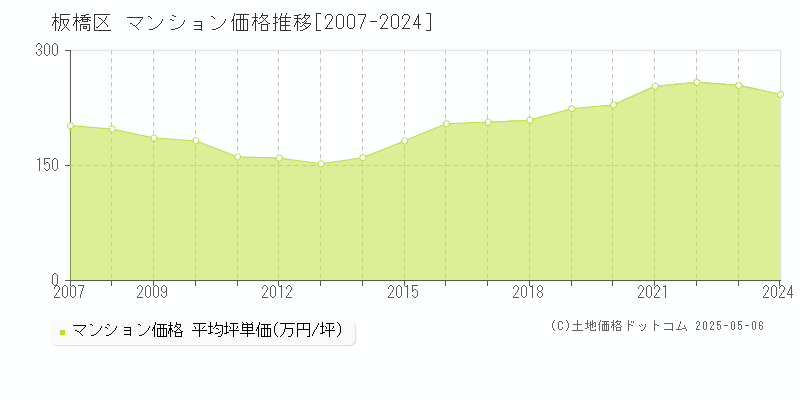 板橋区全域のマンション価格推移グラフ 