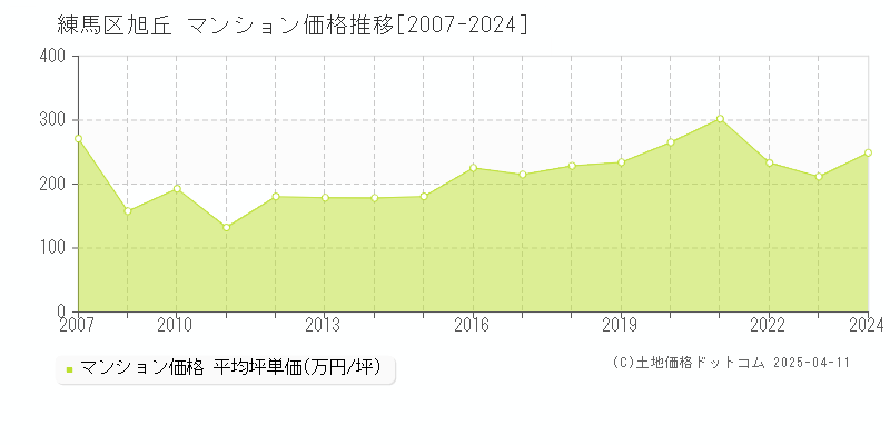 練馬区旭丘のマンション取引事例推移グラフ 