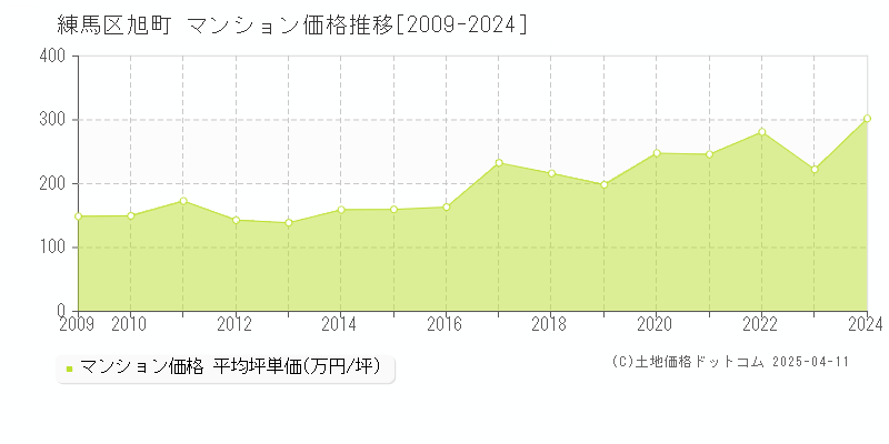 練馬区旭町のマンション価格推移グラフ 