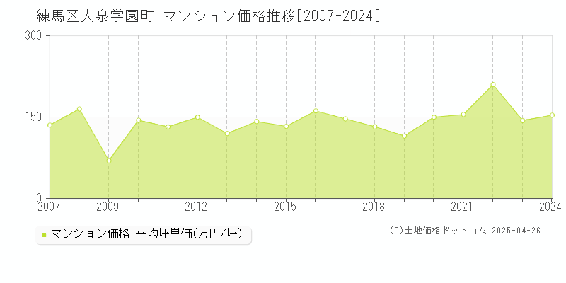 練馬区大泉学園町のマンション価格推移グラフ 