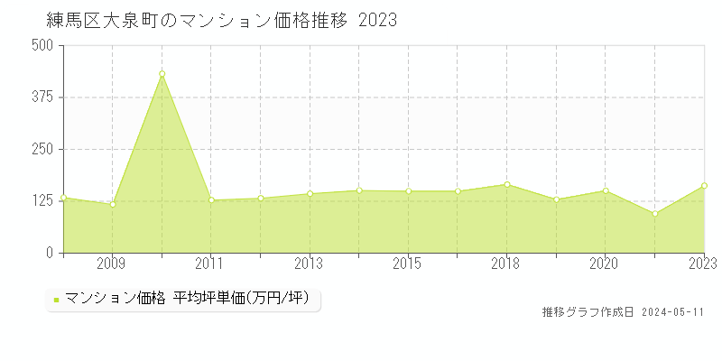 練馬区大泉町のマンション価格推移グラフ 