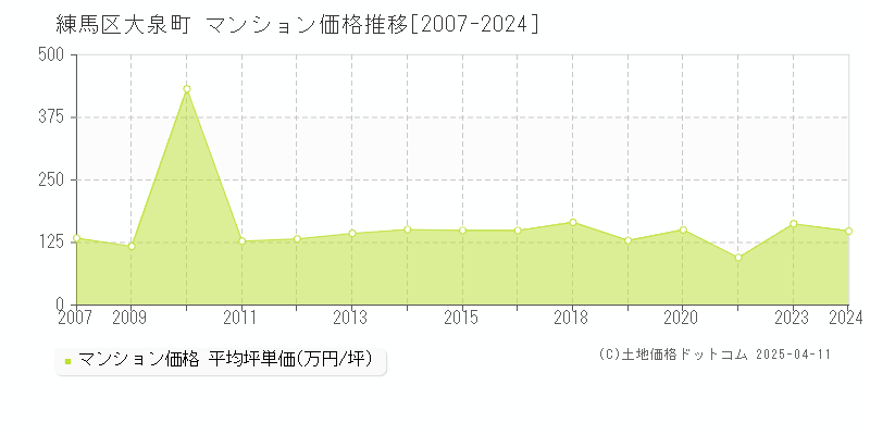 練馬区大泉町のマンション価格推移グラフ 