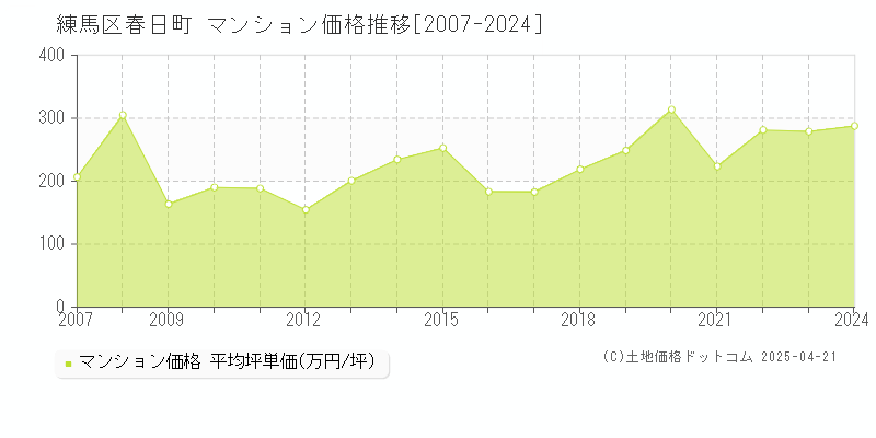 練馬区春日町のマンション価格推移グラフ 