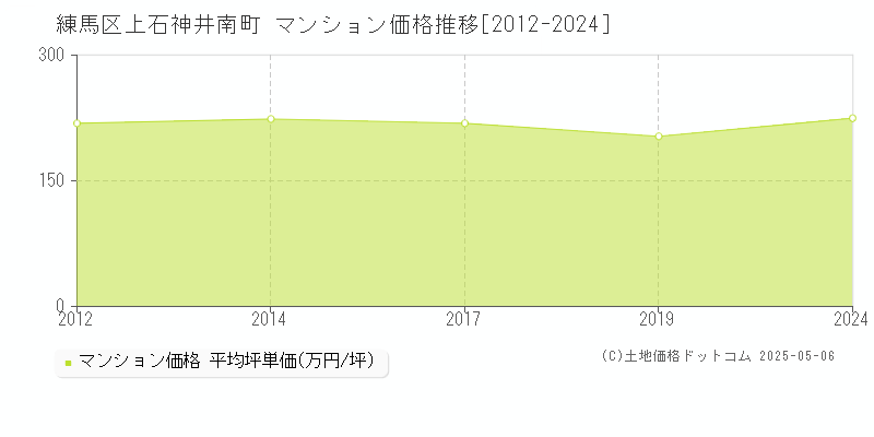 上石神井南町(練馬区)のマンション価格推移グラフ(坪単価)[2012-2024年]