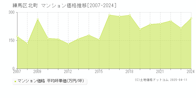 練馬区北町のマンション価格推移グラフ 