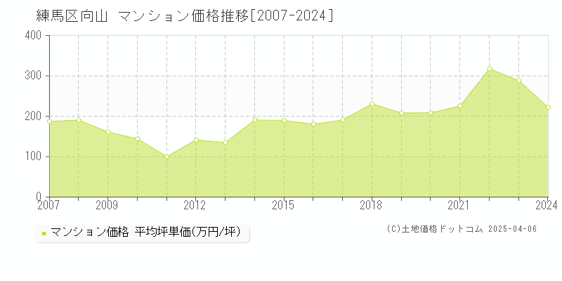 練馬区向山のマンション価格推移グラフ 