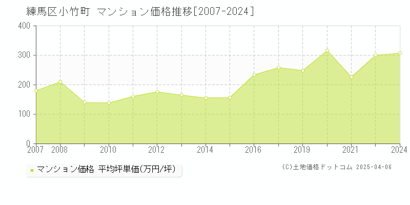 練馬区小竹町のマンション価格推移グラフ 