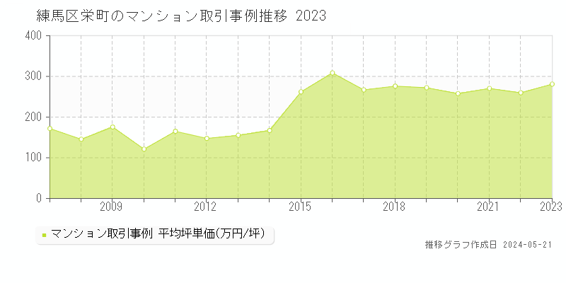 練馬区栄町のマンション価格推移グラフ 