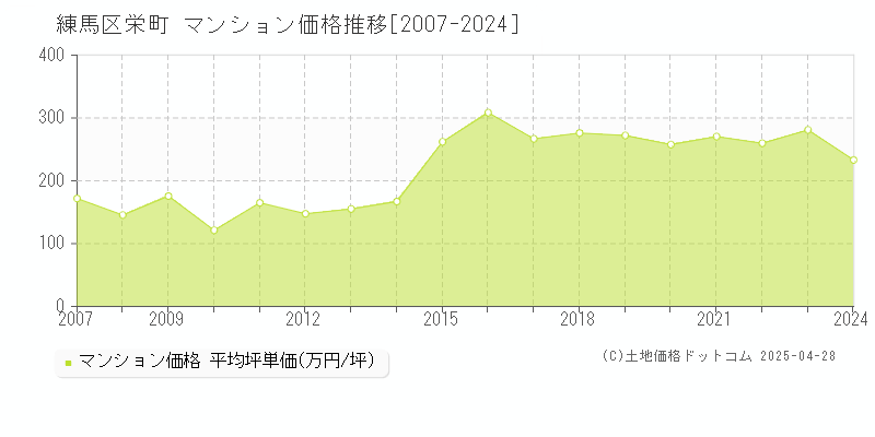 練馬区栄町のマンション価格推移グラフ 