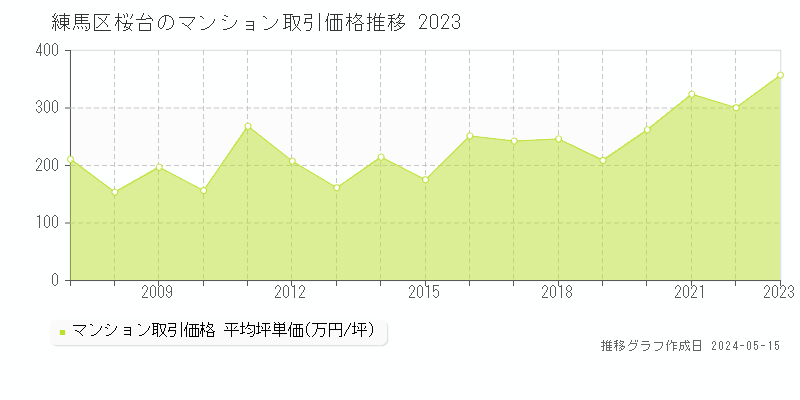 練馬区桜台のマンション取引事例推移グラフ 