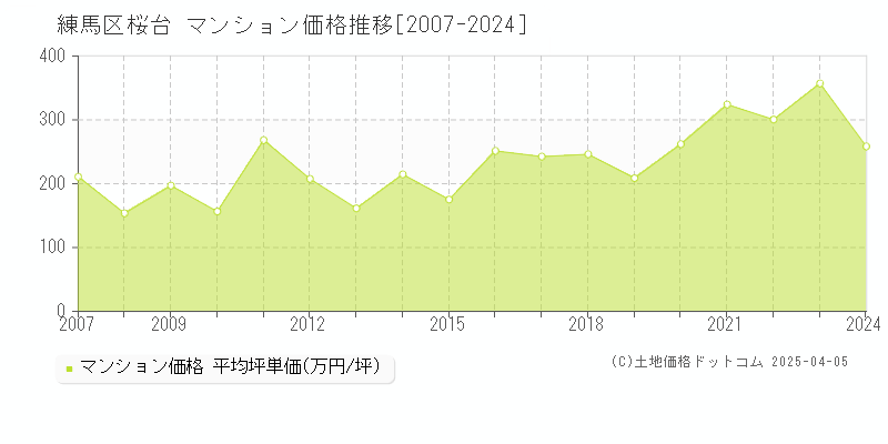 練馬区桜台のマンション価格推移グラフ 