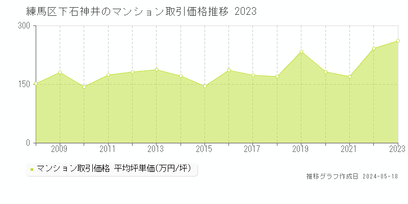 練馬区下石神井のマンション価格推移グラフ 
