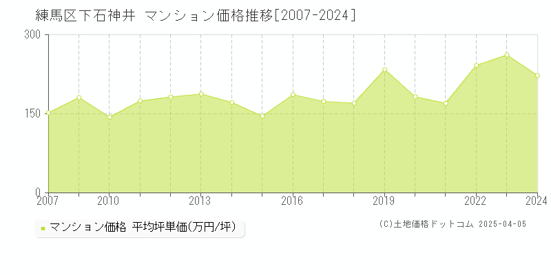 練馬区下石神井のマンション価格推移グラフ 