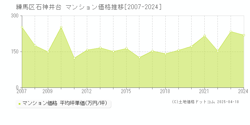 練馬区石神井台のマンション価格推移グラフ 