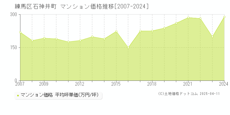 練馬区石神井町のマンション価格推移グラフ 