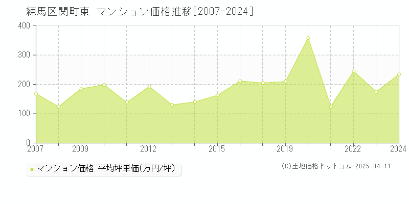 練馬区関町東のマンション取引価格推移グラフ 