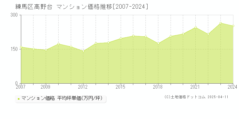 練馬区高野台のマンション取引価格推移グラフ 