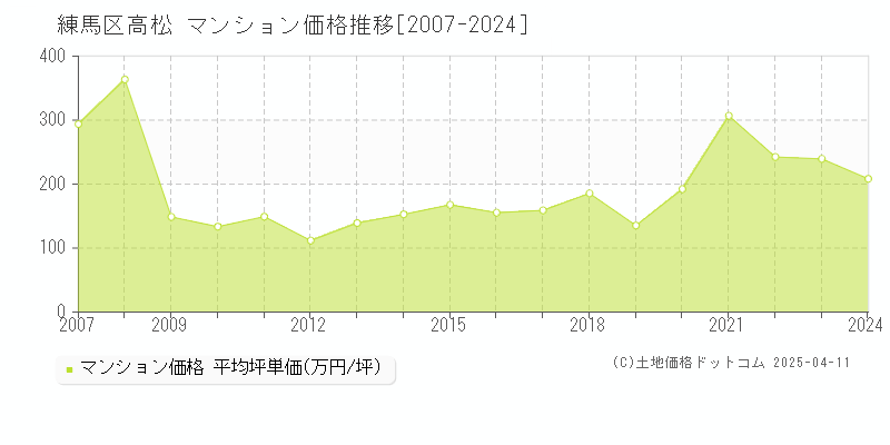 練馬区高松のマンション価格推移グラフ 