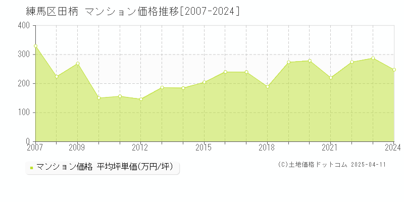 練馬区田柄のマンション取引事例推移グラフ 