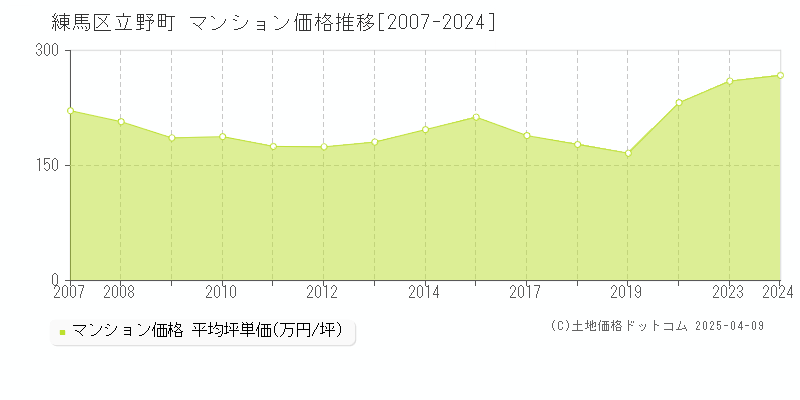 練馬区立野町のマンション価格推移グラフ 