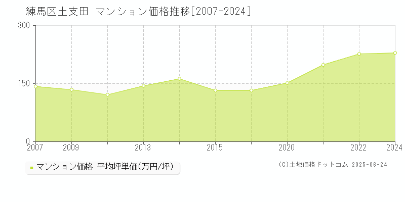 土支田(練馬区)のマンション価格推移グラフ(坪単価)[2007-2024年]