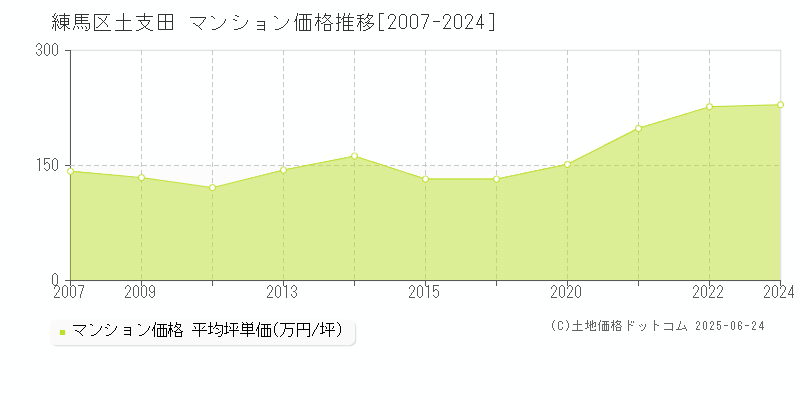 練馬区土支田のマンション取引事例推移グラフ 