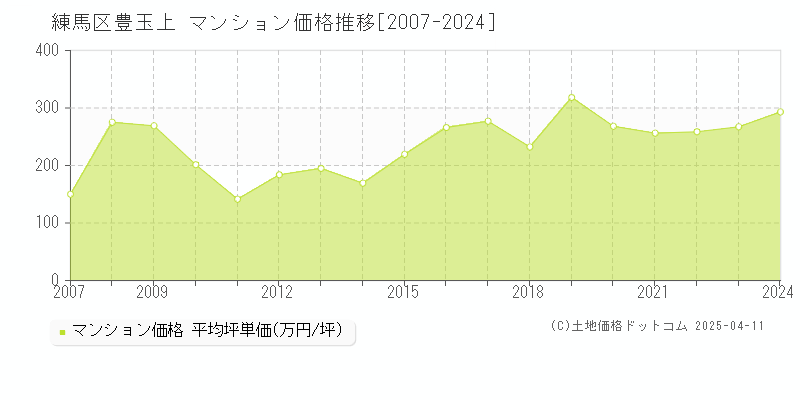 練馬区豊玉上のマンション取引事例推移グラフ 