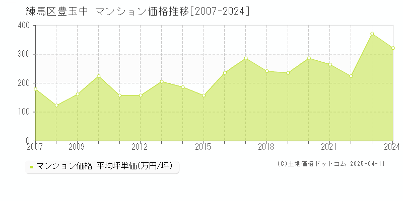 練馬区豊玉中のマンション価格推移グラフ 