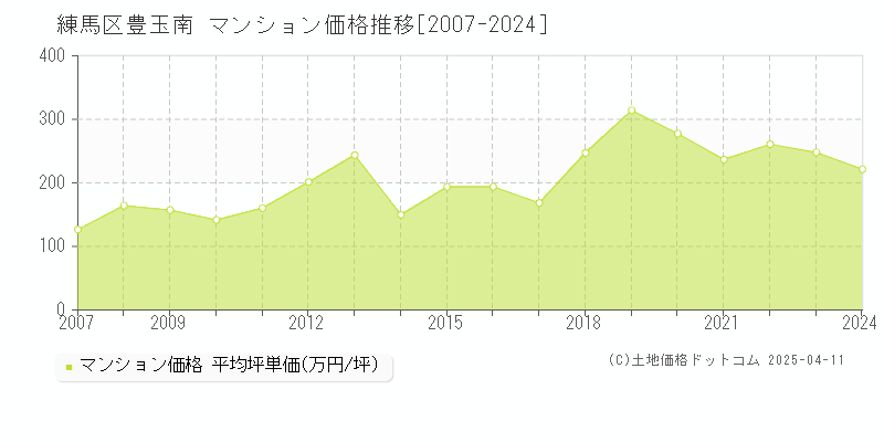 練馬区豊玉南のマンション価格推移グラフ 