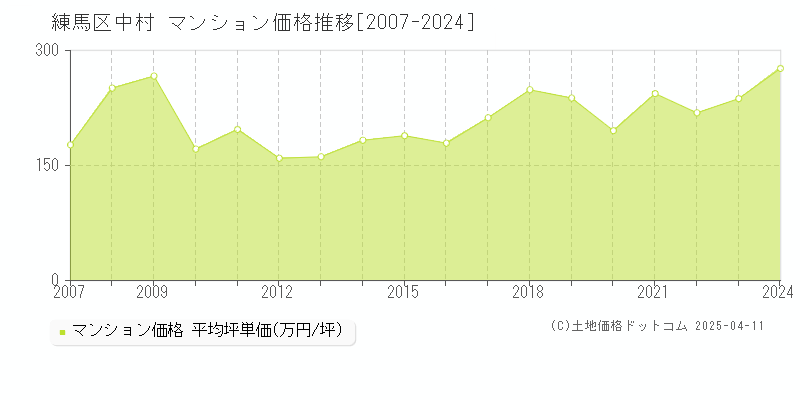 練馬区中村のマンション価格推移グラフ 