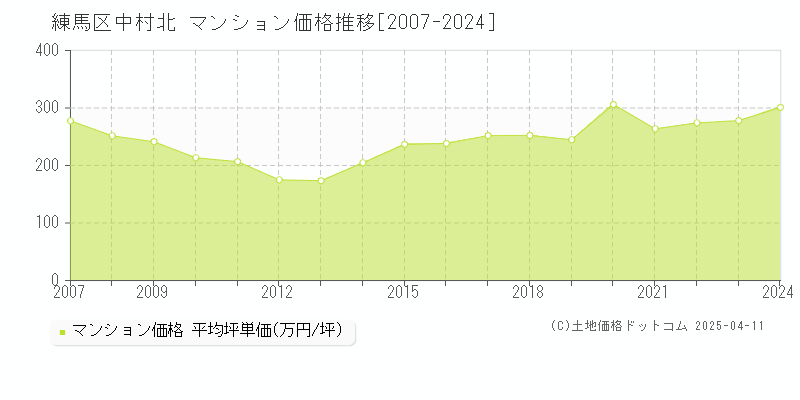 練馬区中村北のマンション取引価格推移グラフ 