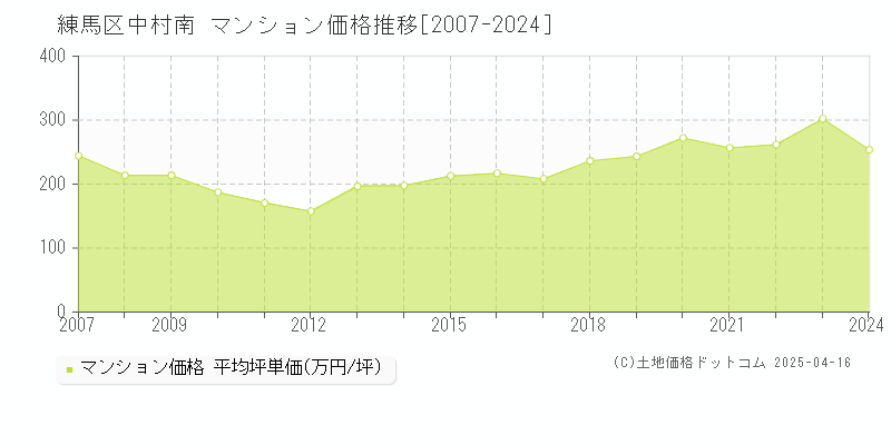 練馬区中村南のマンション価格推移グラフ 