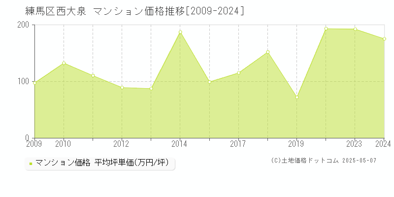西大泉(練馬区)のマンション価格推移グラフ(坪単価)[2009-2024年]