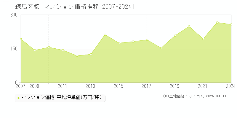 練馬区錦のマンション価格推移グラフ 